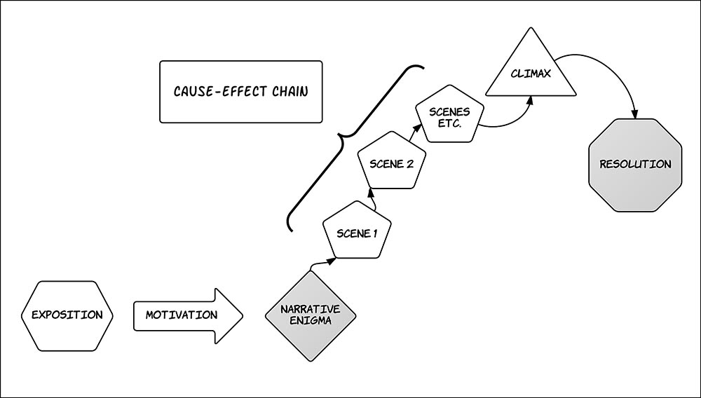 Diagram of classical narrative structure.